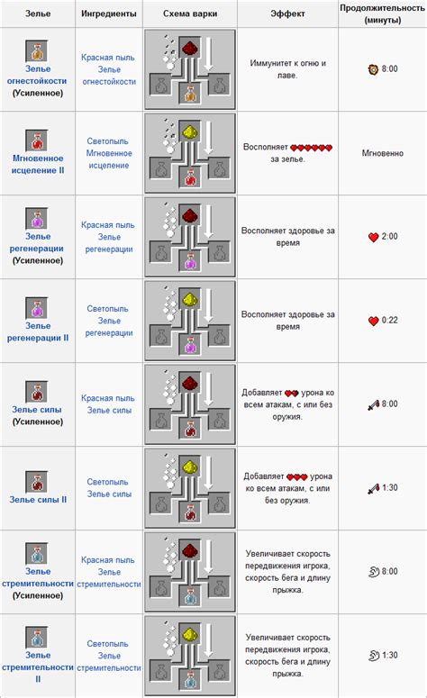 Рецепт зелья в майнкрафте на русском