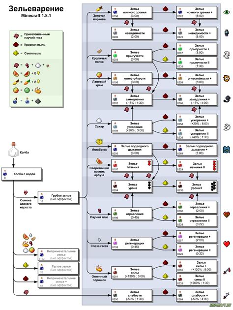 Рецепт зелья здоровья в майнкрафте