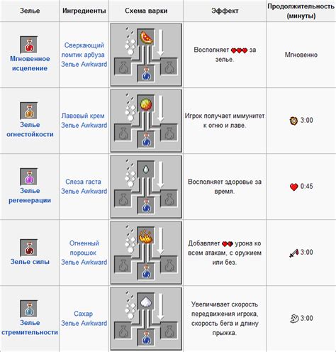 Рецепт зелья силы в Майнкрафт