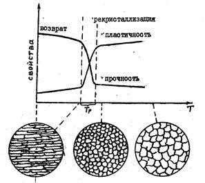 Ролевая связь рекристаллизации и механических свойств