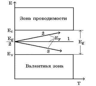 Роль Поверхностей Ферми в проводимости