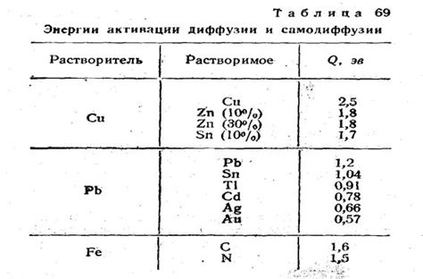 Роль активационной энергии в определении скорости диффузии атомов в металлах