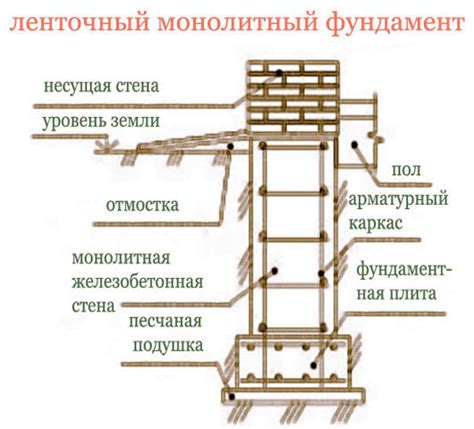 Роль арматуры в мелкозаглубленном фундаменте