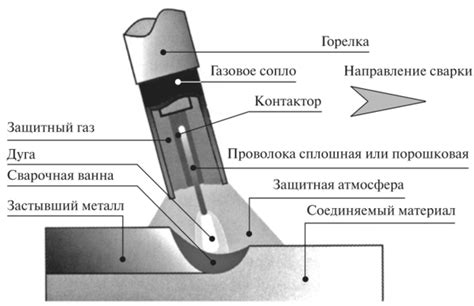 Роль инертных газов в сварке