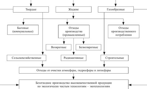 Роль классификации отходов