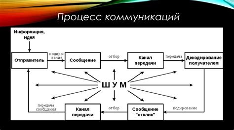 Роль коммуникации в магазине