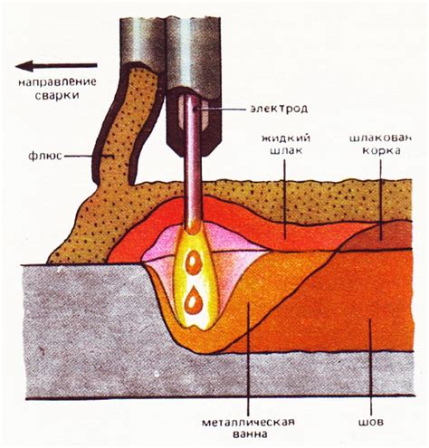 Роль материала флюс в сварке металлов