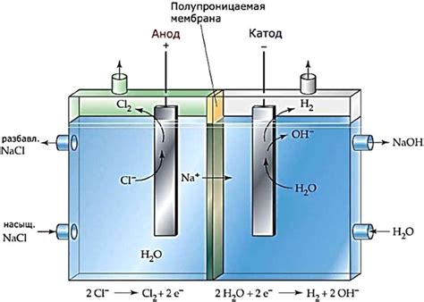 Роль металла в процессе электролиза воды
