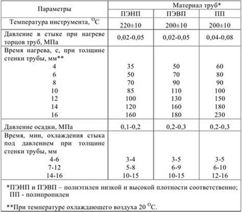 Роль минимальной температуры сварки