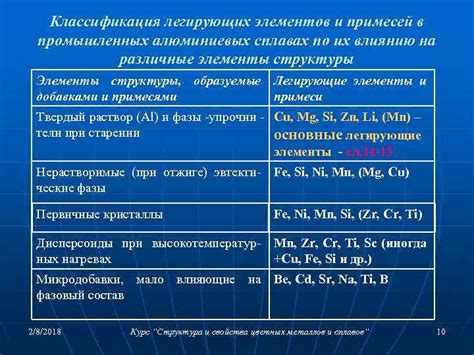 Роль примесей и сплавов