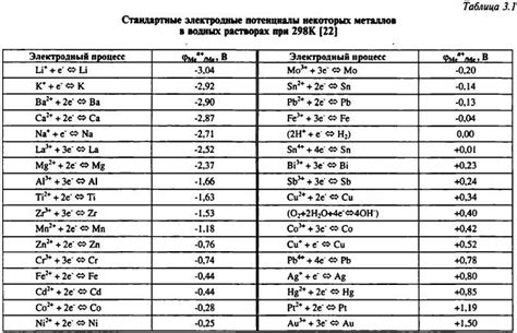 Роль равновесного электродного потенциала металла в электрохимических процессах