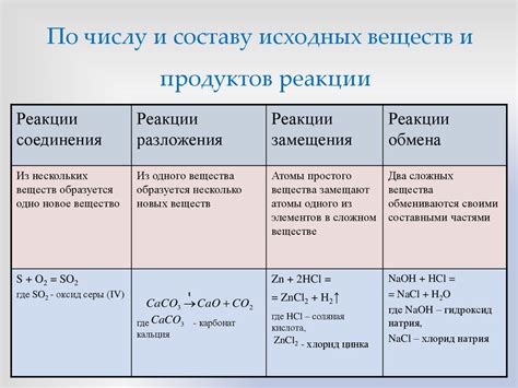 Роль степеней окисления в химических реакциях