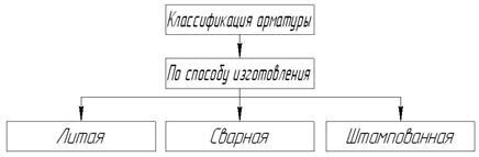 Роль судовой арматуры в судовых системах