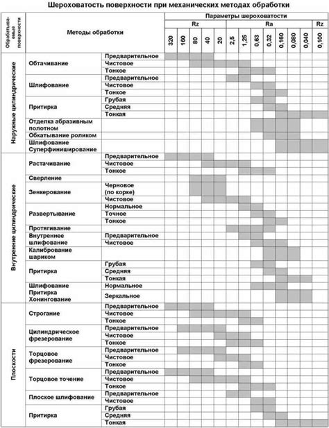 Роль таблицы шероховатости в процессе обработки металла