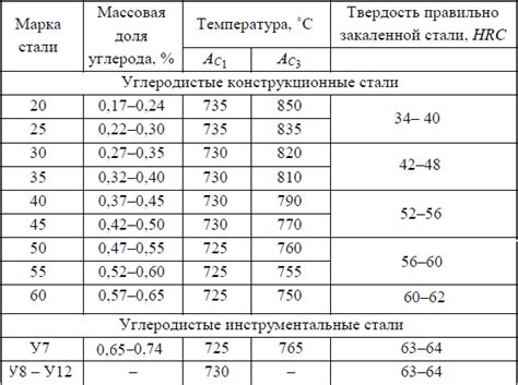 Роль температуры критических точек металла