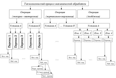 Роль технологического процесса в обработке металлов