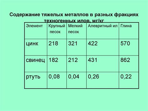 Роль тяжелых металлов в загрязнении