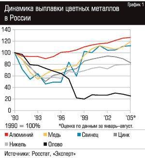 Роль цветной металлургии в развитии экономики и перспективы отрасли