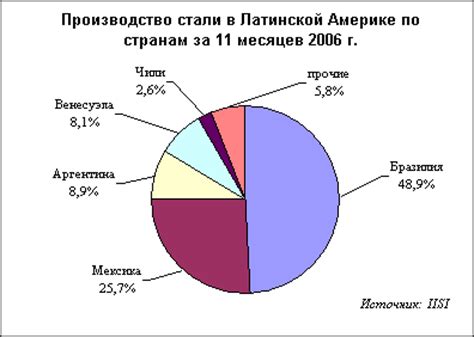 Роль черных металлов в экономике Латинской Америки