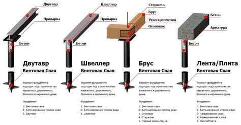 Роль швеллера в свайном фундаменте