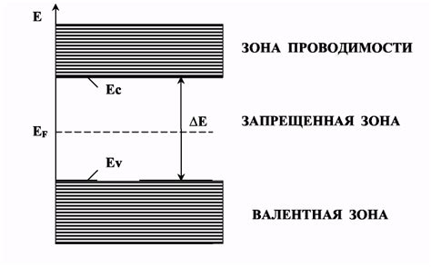 Роль ширины запрещенной зоны в электронных свойствах металлов