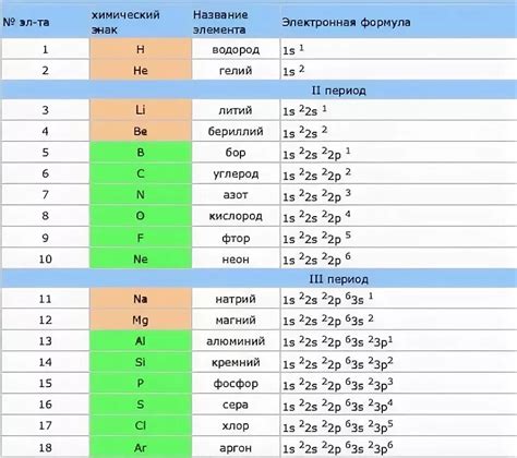 Роль электронной конфигурации в химических свойствах