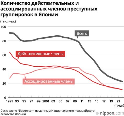 Рост криминальных группировок