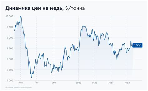 Рост спроса на медь и его влияние на цены