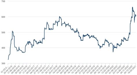 Рост цен на металл в 2021 году