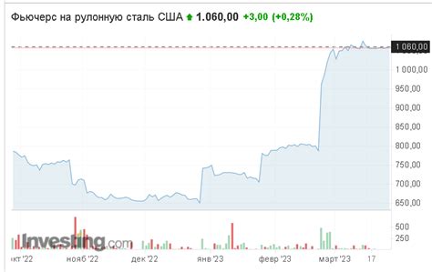 Рост цен на металл после увеличения пошлин