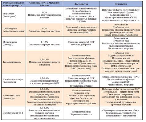 Сахароснижающие препараты