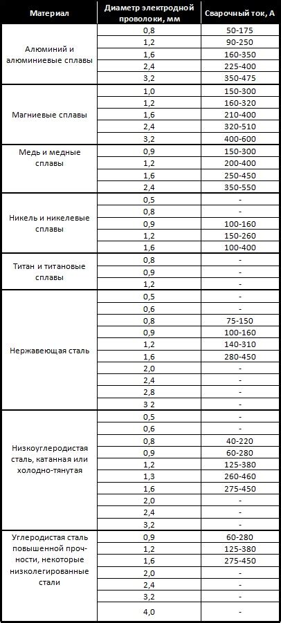 Сварка алюминиевых материалов: рекомендуемые диаметры проволоки