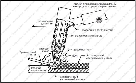 Сварка оцинкованных желобов вольфрамовым электродом