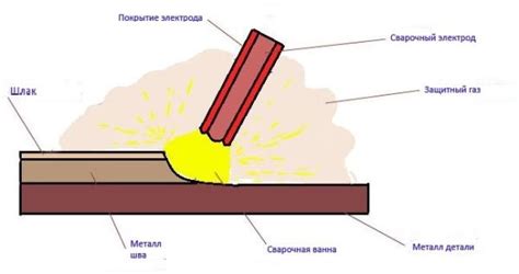 Сварочный процесс