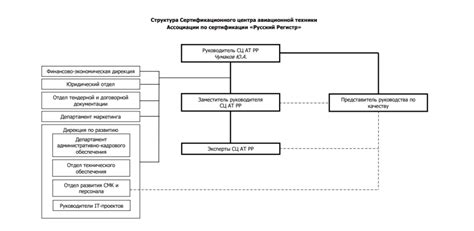 Сведения о руководстве и структуре администрации