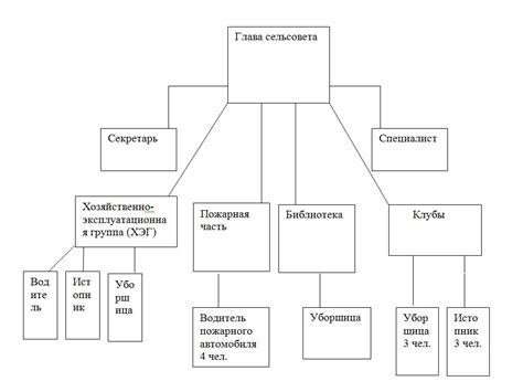 Сведения о структуре сельсовета