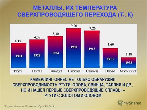 Сверхпроводимость ртути