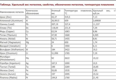 Свинец: плотность, коррозионная стойкость и плавление