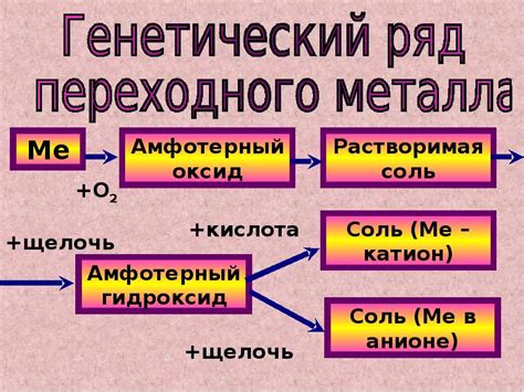 Свойства амфотерных оксидов металлов