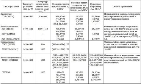 Свойства жаропрочных металлов