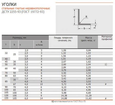 Свойства и качества уголков 150 на 150 металл