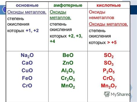 Свойства и степень окисления металла FeO