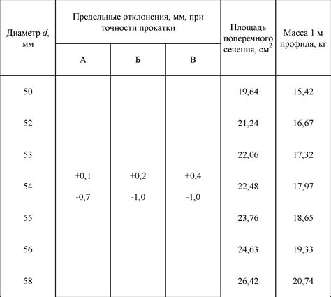 Свойства и характеристики горячекатаного прутка ГОСТ 2590-88