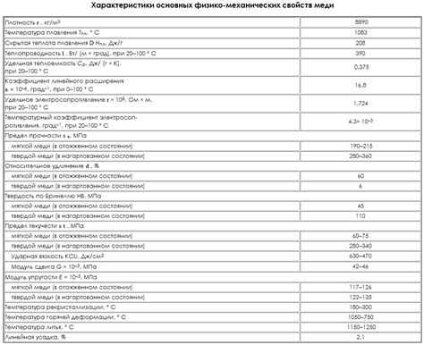 Свойства и характеристики меди