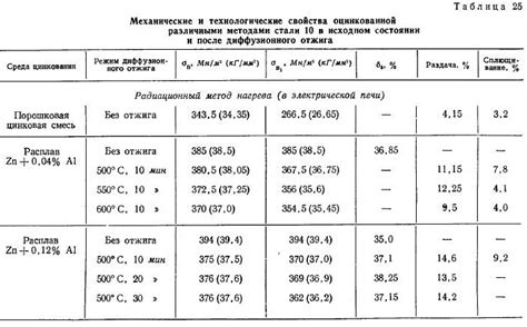 Свойства и характеристики цинкового покрытия