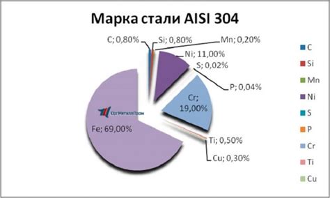 Свойства и химический состав AISI 304