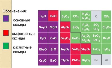 Свойства кислотных оксидов