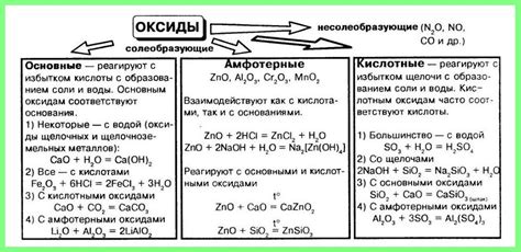 Свойства кислот и оксидов