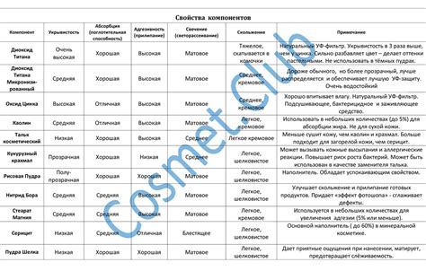 Свойства компонентов