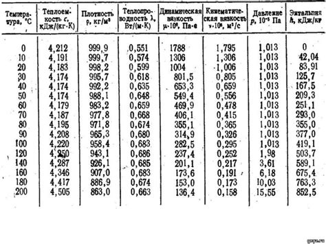 Свойства материала и их зависимость от удельной теплоемкости